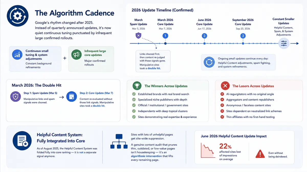 Illustration of Google algorithm cadence in 2026 — continuous quiet updates punctuated by large confirmed core and spam rollouts.