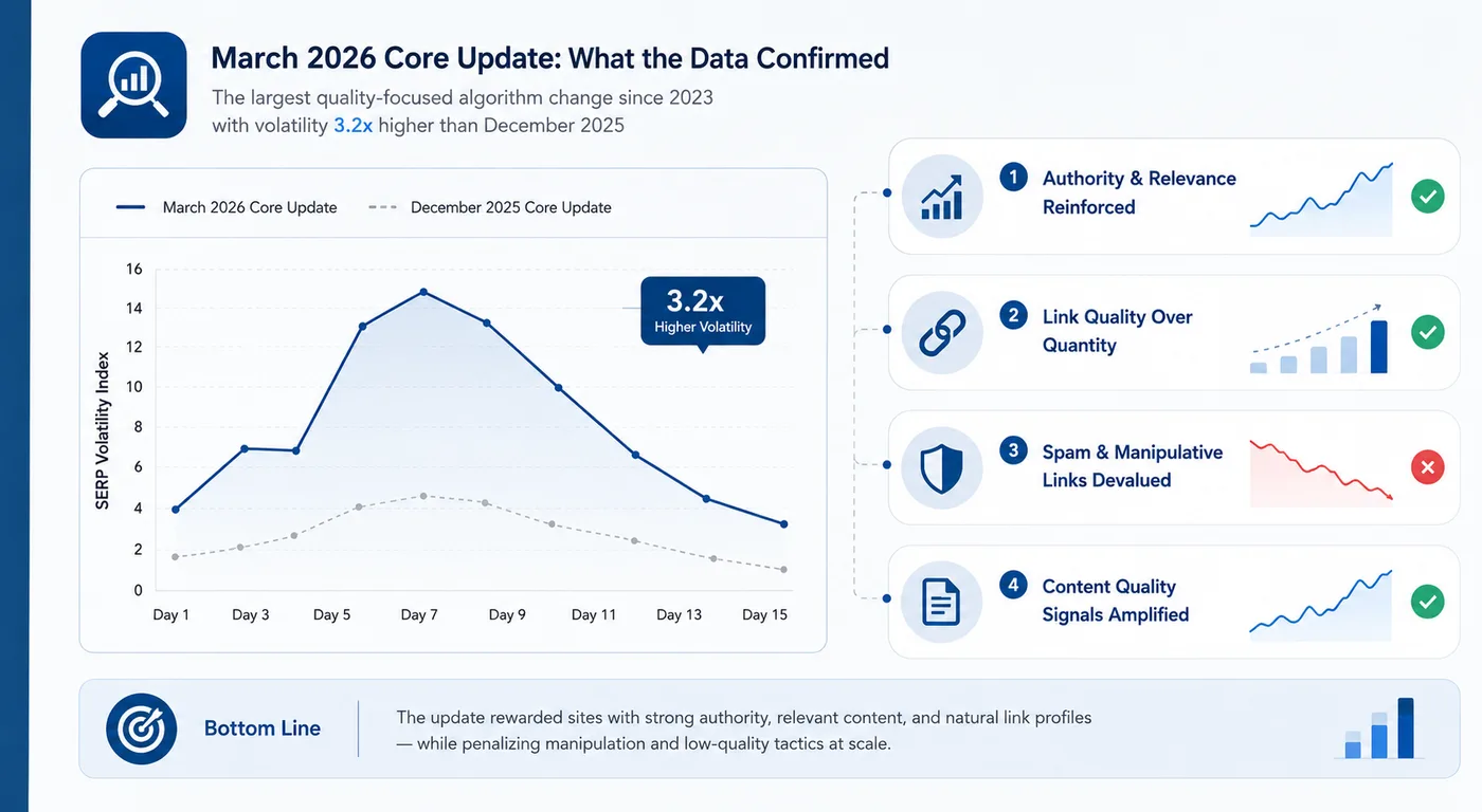 Illustration of March 2026 Google core update outcomes — winners and losers by content quality, author authority, and site speed.